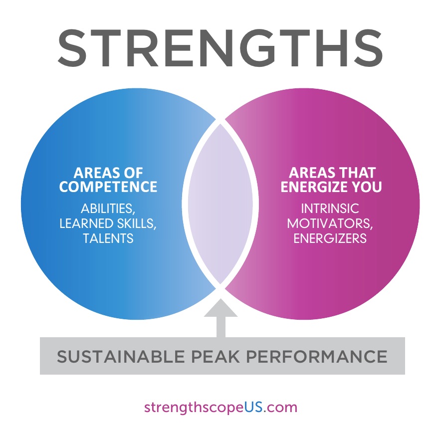 strengths-definition-two-circles-diagram-beforte